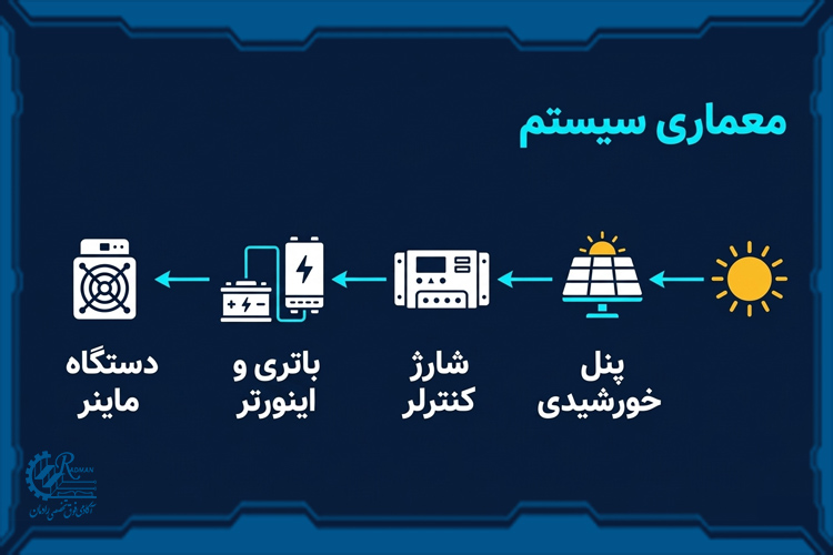 پنل خورشیدی برای ماینر ها چگونه عمل میکند؟